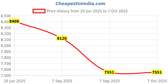 flipkart.com CAMTREE Hunt Quick Mount 15mm Rosette Handle Set for Shoulder Rig Rods support Rail System ( CH-QM-H) Camera Rig Price History Graph from 20 Jun 2025 to 7 Oct 2025