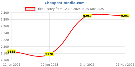 flipkart.com wakefit Camus Engineered Wood Study Table wakefit Price History Graph from 12 Jun 2025 to 24 Nov 2025