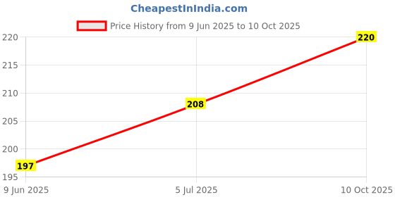 flipkart.com camveda Havan Item camveda Price History Graph from 9 Jun 2025 to 10 Oct 2025