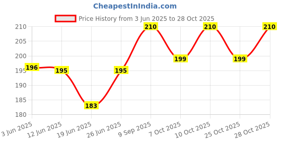 flipkart.com kai Can Bubble Face Razor for Women with Dual Coated Stainless Steel Blade, Women kai Price History Graph from 3 Jun 2025 to 28 Oct 2025