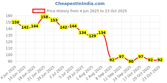 flipkart.com ourlucky Can Cleaning Brush/ Big Water Can/ 20 LTR Water Can Cleaning Brush Pack of 1 ourlucky Price History Graph from 4 Jun 2025 to 22 Oct 2025