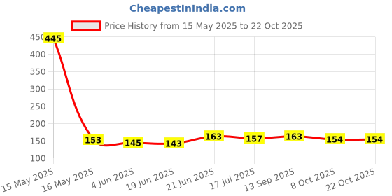 flipkart.com fulkiza Can Cleaning Brush/ Big Water Can/ 20 Ltr Water Can cleaning Brush (White) fulkiza Price History Graph from 15 May 2025 to 22 Oct 2025