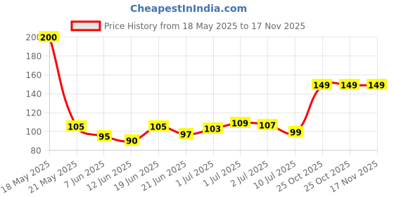 flipkart.com uratech Can Cleaning Brush/Big Water Can/ 20 LTR Water Can Cleaning Brush uratech Price History Graph from 18 May 2025 to 16 Nov 2025
