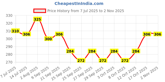 flipkart.com goodina Can Electric Automatic Water Dispenser Bottle Pump USB Rechargeable Wireless Bottled Water Dispenser goodina Price History Graph from 7 Jul 2025 to 2 Nov 2025