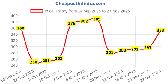 flipkart.com move2wood Can Kitchen Rack 3 Tier Multipurpose Wooden Display Riser Stand for Kitchen Countertop Makeup, Wood move2wood Price History Graph from 14 Sep 2025 to 27 Nov 2025