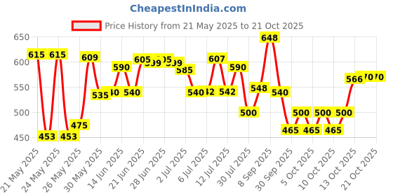 flipkart.com wudan haat Can Kitchen Rack Containers Kitchen Rack Wood wudan haat Price History Graph from 21 May 2025 to 20 Oct 2025