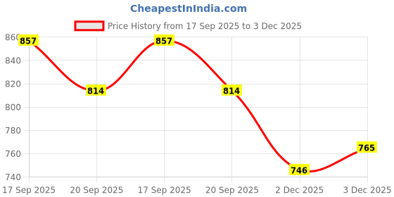 flipkart.com home shine plus Can Kitchen Rack RACK Steel home shine plus Price History Graph from 17 Sep 2025 to 2 Dec 2025