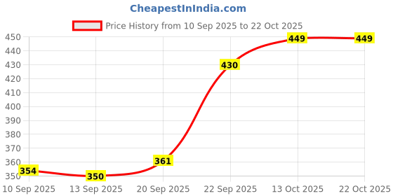 flipkart.com anz Can Kitchen Rack Wooden 2 tier Multi-purpose Foldable Wood anz Price History Graph from 10 Sep 2025 to 21 Oct 2025