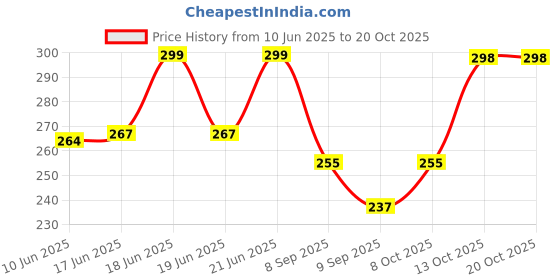flipkart.com dapemporium Can Opener Tin Cutter Heavy Duty Stainless Steel Multipurpose Opener for Bottles Bottle Opener dapemporium Price History Graph from 10 Jun 2025 to 19 Oct 2025