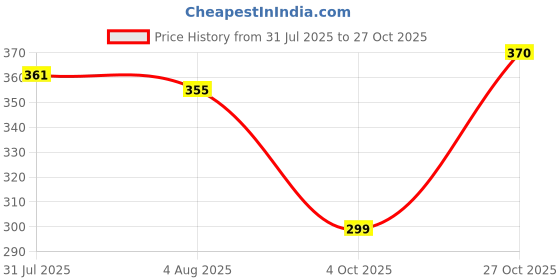 flipkart.com seaspirit Can Opener Tin Cutter Heavy Duty Stainless Steel Multipurpose Opener for Bottles Bottle Opener seaspirit Price History Graph from 31 Jul 2025 to 27 Oct 2025