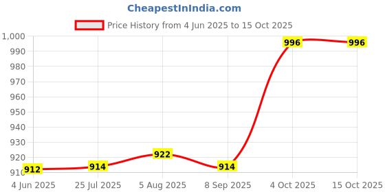 flipkart.com CAN PIXMA CANON G 2730 135ML ORIGINAL SINGLE FUNCTION G 2730 INK TANK PRINTER INK GI71 Black Ink Bottle Price History Graph from 4 Jun 2025 to 13 Oct 2025