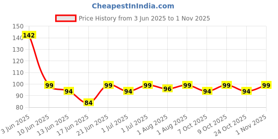 flipkart.com cltllzen Can Water Bottle Cleaning Brush 360° Rotating Long Handle 20 LTR cltllzen Price History Graph from 3 Jun 2025 to 1 Nov 2025