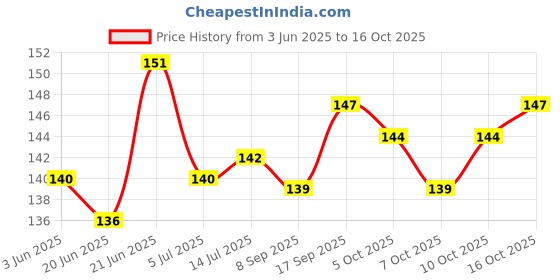 flipkart.com fulkiza CAN01 Can Water Bottle Cleaning Brush 360° Rotating Long Handle 20 LTR fulkiza Price History Graph from 3 Jun 2025 to 16 Oct 2025