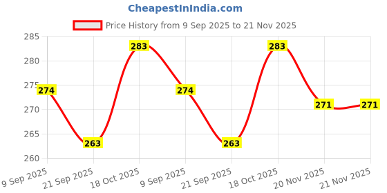 flipkart.com cambridge can48 Toast cambridge Price History Graph from 9 Sep 2025 to 21 Nov 2025