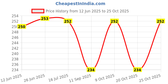 flipkart.com pro q Canadian Double Palm Leather Gloves For Heat, Cut, Wear And Tear Resistant Anti Impact Coated For Handling Machins And Welding LeatherSafety Gloves pro q Price History Graph from 12 Jun 2025 to 25 Oct 2025