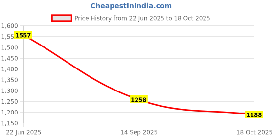 flipkart.com canary london Checkered Men Waistcoat canary london Price History Graph from 22 Jun 2025 to 18 Oct 2025