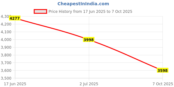 flipkart.com canary london Men 2-Piece Formal Suit Printed Suit canary london Price History Graph from 17 Jun 2025 to 7 Oct 2025