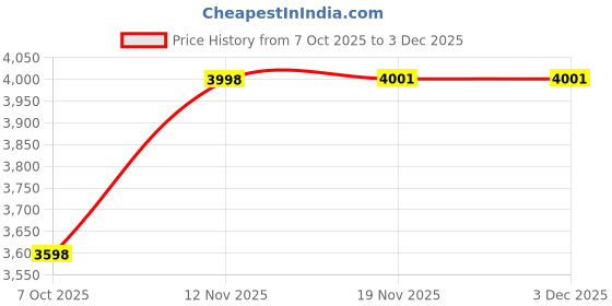 flipkart.com canary london Men 2-Piece Formal Suit Printed Suit canary london Price History Graph from 7 Oct 2025 to 2 Dec 2025