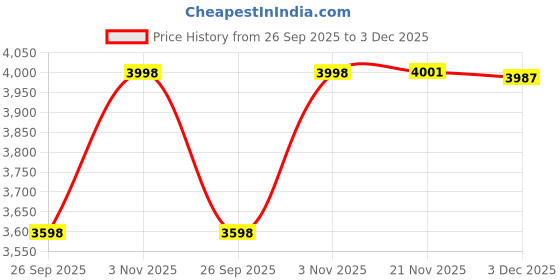 flipkart.com canary london Men 2-Piece Formal Suit Solid Suit canary london Price History Graph from 26 Sep 2025 to 3 Dec 2025