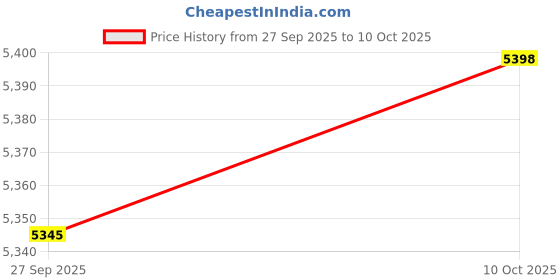 flipkart.com canary london Men 2-Piece Formal Suit Solid Suit canary london Price History Graph from 27 Sep 2025 to 10 Oct 2025