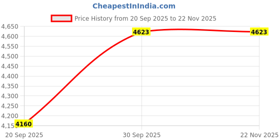 flipkart.com canary london Men 3-Piece Formal Suit Solid Suit canary london Price History Graph from 20 Sep 2025 to 22 Nov 2025