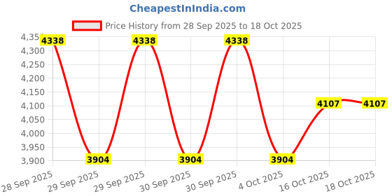 flipkart.com canary london Men 3-Piece Formal Suit Solid Suit canary london Price History Graph from 28 Sep 2025 to 18 Oct 2025