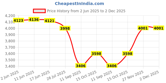 flipkart.com canary london Men Bandhgala 2-Piece Formal Suit Self Design Suit canary london Price History Graph from 2 Jun 2025 to 2 Dec 2025