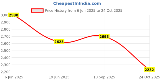 flipkart.com canary london Men Checkered Single Breasted Casual Blazer canary london Price History Graph from 6 Jun 2025 to 24 Oct 2025