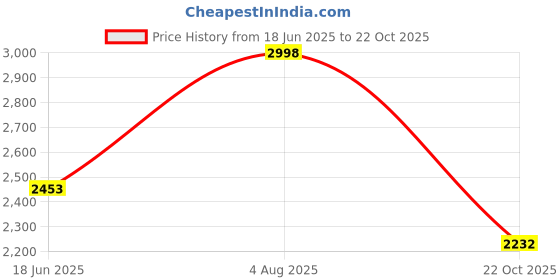 flipkart.com canary london Men Checkered Single Breasted Casual Blazer canary london Price History Graph from 18 Jun 2025 to 22 Oct 2025