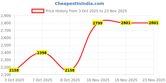 flipkart.com canary london Men Solid Bandhgala Casual Blazer canary london Price History Graph from 3 Oct 2025 to 23 Nov 2025