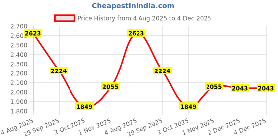 flipkart.com canary london Men Solid Single Breasted Casual Blazer canary london Price History Graph from 4 Aug 2025 to 3 Dec 2025
