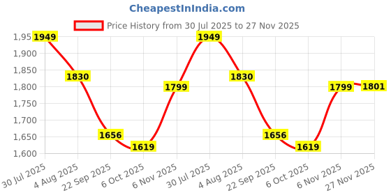 flipkart.com canary london Men Solid Single Breasted Casual Blazer canary london Price History Graph from 30 Jul 2025 to 27 Nov 2025