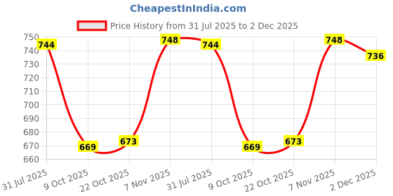 flipkart.com canary london Printed Men Waistcoat canary london Price History Graph from 31 Jul 2025 to 2 Dec 2025