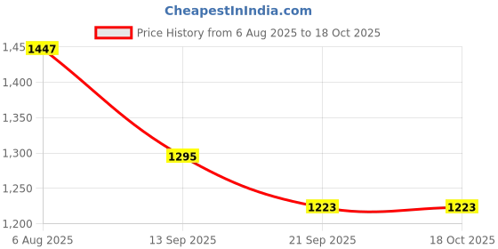 flipkart.com canary london Self Design Men Waistcoat canary london Price History Graph from 6 Aug 2025 to 18 Oct 2025