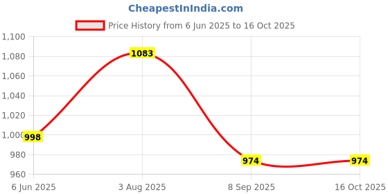 flipkart.com canary london Self Design Men Waistcoat canary london Price History Graph from 6 Jun 2025 to 16 Oct 2025