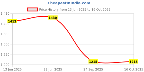 flipkart.com canary london Solid Men Waistcoat canary london Price History Graph from 13 Jun 2025 to 16 Oct 2025