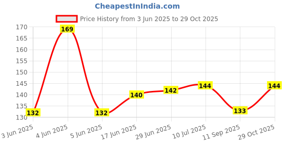 flipkart.com canberry CB-ROPE2PCS20MTR Polypropylene Retractable Clothesline canberry Price History Graph from 3 Jun 2025 to 29 Oct 2025