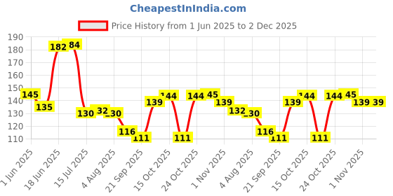 flipkart.com canberry Dining Table Spoon 6-Pieces Set for Home and Kitchen (Set of 6) Pack of 1 (RED) Steel Table Spoon Set canberry Price History Graph from 1 Jun 2025 to 1 Dec 2025