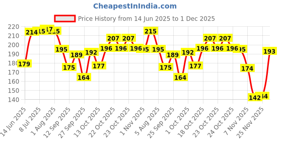 flipkart.com canberry Dining Table Spoon 6-Pieces Set for Kitchen and Dining Table Steel with Shiny brown Plastic Handle Spoon Set for Home and Kitchen (Set of 6) Pack of 1 ( brown) Steel Table Spoon Set canberry Price History Graph from 14 Jun 2025 to 1 Dec 2025