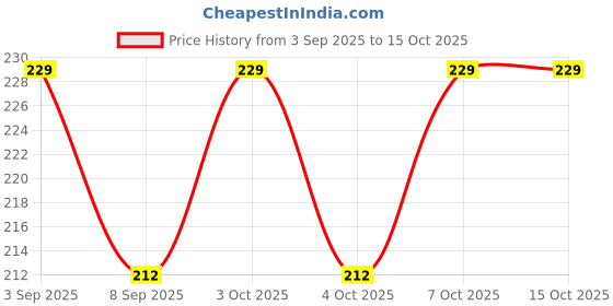flipkart.com canbitz Modern Slingshot with Laser | Plastic Gulel for Kids canbitz Price History Graph from 3 Sep 2025 to 14 Oct 2025