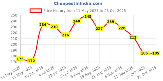 flipkart.com canbitz sling shot with laser | sling shot | random color dispatch Slingshot canbitz Price History Graph from 11 May 2025 to 24 Oct 2025
