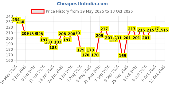 flipkart.com canbitz sling shot with laser | sling shot | random color dispatch Slingshot canbitz Price History Graph from 19 May 2025 to 12 Oct 2025