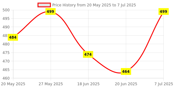 flipkart.com mars Cancel Concealer for Face Makeup and High Coverage Liquid Foundation mars Price History Graph from 20 May 2025 to 7 Jul 2025