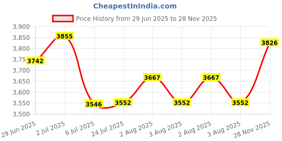 flipkart.com cancri Cream Designer Countertop Wash Basin For Bathroom (24 x 14 x 4 Inch) | Ceramic Table Top Basin cancri Price History Graph from 29 Jun 2025 to 28 Nov 2025
