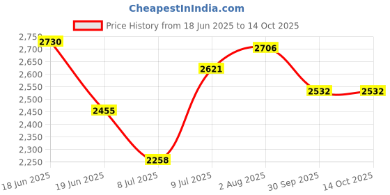 flipkart.com cancri Designer Table Top Vessel Sink Counter Top Wash Basin For Bathroom WB-Designer Black-Golden Over Counter Basin cancri Price History Graph from 18 Jun 2025 to 14 Oct 2025