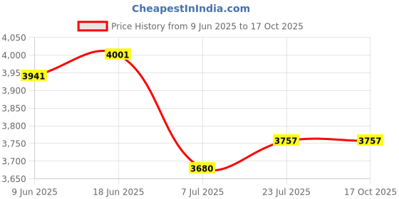 flipkart.com cancri Quartz Single Bowl 21 x 18 x 9 inch|With Sink Coupling Waste Pipe (Marvel Black) Table Top Basin cancri Price History Graph from 9 Jun 2025 to 16 Oct 2025