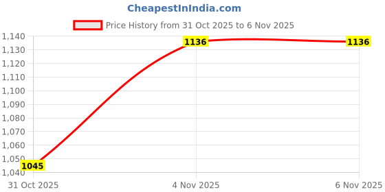 flipkart.com cancri Wall Mounted Wash Basin Washbasin for Bathroom Wall Hung Basin cancri Price History Graph from 21 Jun 2025 to 31 Oct 2025