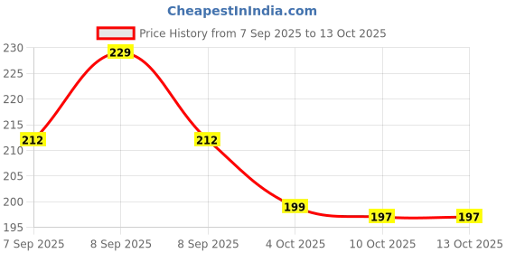 flipkart.com eureka forbes cand1 Wound Filter Cartridge eureka forbes Price History Graph from 7 Sep 2025 to 13 Oct 2025