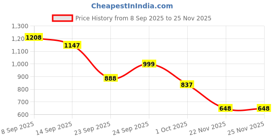 flipkart.com candcdynamix Rechargeable Smart Warm Palace Belt, Period Massager (1 Pc) candcdynamix Price History Graph from 8 Sep 2025 to 25 Nov 2025