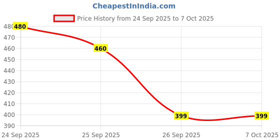 flipkart.com CANDCDYNAMIX WIRELESS BLUETOOTH SENSOR 12W MUSIC MULTICOLOR LED BULB WITH REMOTE CONTROLLER Smart Bulb Price History Graph from 24 Sep 2025 to 7 Oct 2025